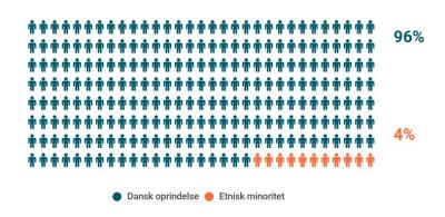 Andelen af folketingskandidater med etnisk minoritetsbaggrund