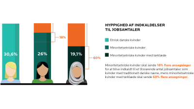 Minoritetsetniskekvinder skal sende 18 % flere ansøgninger end etnisk danske kvinder for at blive indkaldt til samtale. For minoritetsetniske kvinder MED tørklæde er det 60%. 