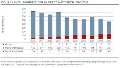 Søjlediagram viser stigning af antal og andel af sociale anbringelser på sikrede institutioner fra 2010 til 2019, fra 34 personer til 148